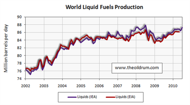 world liquids fuel production